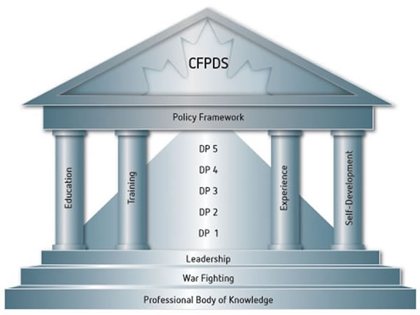 Four Pillars of Professional Development. Text alternative follows.