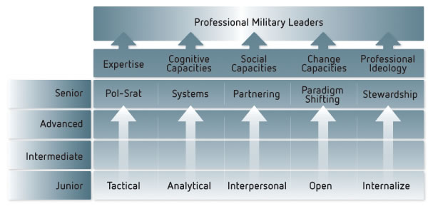 Leader Development Framework. Text alternative follows.