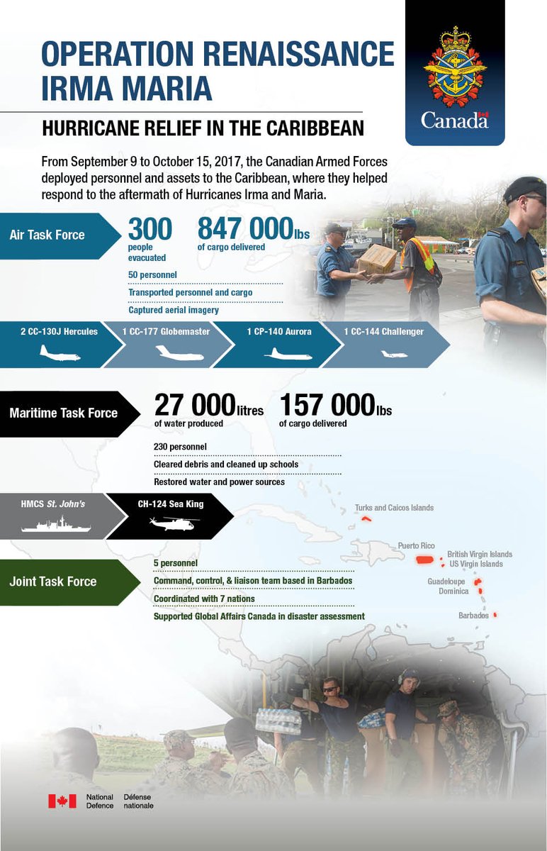 An infographic about hurricane relief in the Carribean. At the top right side, there is a Canadian Armed Forces emblem followed by the word “Canada”. The top centre of the infographic reads “Operation RENAISSANCE IRMA MARIA”. Below that reads: Hurricane relief in the Caribbean. From September 9 to October 15, 2017, the Canadian Armed Forces deployed personnel and assets to the Caribbean, where they helped respond to the aftermath of Hurricanes Irma and Maria. Below that: Air Task Force: 300 people evacuated, 847 000lbs of cargo delivered. 50 personnel transported personnel and cargo, captured aerial imagery. 2 CC-130J Hercules, 1 CC-177 Globemaster, 1 CP-140 Aurora, 1 CC-144 Challenger. To the right of that text, there is a photo of soldiers passing down boxes of food. Below the text reads: Maritime Task Force: 27 000 litres of water produced, 157 000 lbs of cargo delivered. 230 personnel cleared debris and cleaned up schools, restored water and power sources. HMCS St. John’s, CH-124 Sea King. Joint Task Force: 5 personnel. Command, control, & liaison team based in Barbados. Coordinated with 7 nations. Supported Global Affairs Canada in disaster assessment. To the left of that text there is a map of the Caribbean nations affected by the two hurricanes. At the bottom of the infographic there is a photo of soldiers passing packs of water bottles on to other soldiers. At the very bottom left of the infographic there is a National Defence logo next to a Canadian flag. 