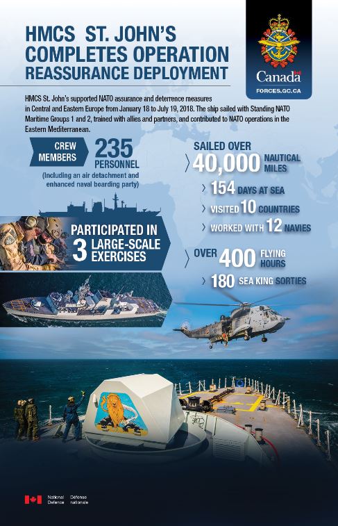 Infographic about HMCS St. John’s completing Operation REASSURANCE deployment. HMCS St. John’s supported NATO assurance and deterrence measures in Central and Eastern Europe from January 18 to July 19, 2018. The ship sailed with Standing NATO Maritime Groups 1 and 2, trained with allies and partners, and contributed to NATO operations in the Eastern Mediterranean. Crew members: 235 personnel (including an air detachment and enhanced naval boarding party). Sailed over 40,000 nautical miles; 154 days at sea; visited 10 countries; worked with 12 navies; over 400 flying hours; 180 Sea King sorties; participated in 3 large-scale exercises. 