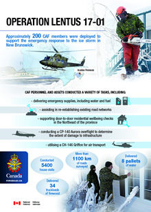 This infographic shows both images and facts from Operation LENTUS 17-01, the CAF response to the 2017 ice storm in New Brunswick. The graphic includes images of a helicopter, a map of the Acadian peninsula, an image of a soldier holding a chainsaw by an ice-covered tree, and an image of two soldiers knocking on the window of a house. The infographic text is as follows. Approximately 200 CAF members were deployed to support the emergency response to the ice storm in New Brunswick. CAF personnel and assets conducted a variety of tasks including: delivering emergency supplies, including water and fuel; assisting in re-establishing existing road networks; supporting door-to-door residential wellbeing checks in the Northeast of the province; conducting a CP-140 Aurora overflight to determine the extent of damage to infrastructure; utilizing a CH-146 Griffon for air transport. In the bottom of the infographic there are statistics about the operation. These read: Conducted 5400 house visits, More than 1100km of roads surveyed, Delivered 8 pallets of water, and Delivered 34 truckloads of firewood.