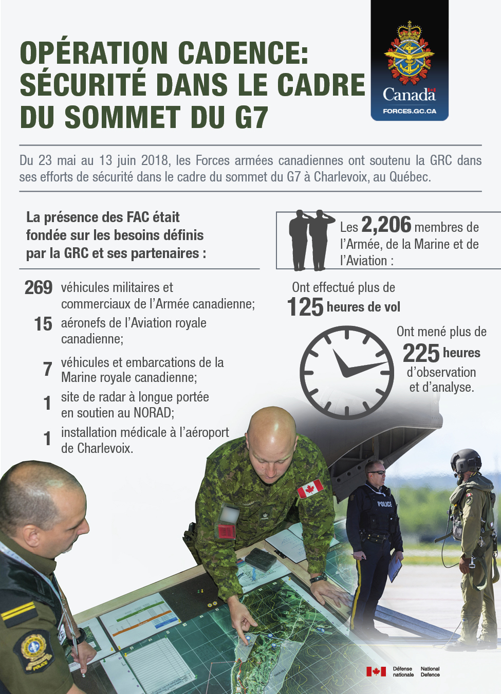 Dans le coin supérieur droit de l'infographique, il y a l'insigne des Forces armées canadiennes. Le texte remplit la moitié supérieure de l'infographique. Opération CADENCE: Sécurité dans le cadre du sommet du G7. Du 23 mai au 13 juin 2018, les Forces armées canadiennes ont soutenu la GRC dans ses efforts de sécurité dans le cadre du sommet du G7 à Charlevoix, au Québec. La présence des FAC était fondée sur les besoins définis par la GRC et ses partenaires : 269 véhicules militaires et commerciaux de l’Armée canadienne; 15 aéronefs de l’Aviation royale canadienne; 7 véhicules et embarcations de la Marine royale canadienne; 1 site de radar à longue portée en soutien au NORAD; 1 installation médicale à l’aéronef de Charlevoix. Les 2,206 membres de l’Armée, de la Marine et de l’Aviation : ont effectué plus de 125 heures de vol; ont mené plus de 225 heures d’observation et d`analyse. Au bas de l'infographique, il y a deux images: une image représente un militaire canadien montrant une carte à un policier de la GRC. La deuxième image représente un pilote militaire canadien en train de parler à un policier de la GRC près d'un aéronef.