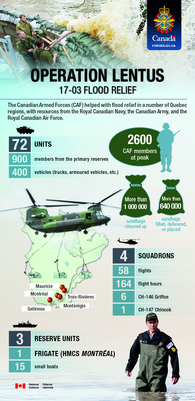 Infographic summarizing the Canadian Armed Forces’ contribution to flood relief in Quebec during Operation LENTUS 17-03. The Canadian Armed Forces (CAF) helped with flood relief in the cities of Montérégie, Outaouais, Mauricie, Montréal, and Trois-Rivières in Québec with resources from the Royal Canadian Navy, the Canadian Army, and the Royal Canadian Air Force. At peak, 2,600 CAF members helped fill, deliver or place more than 640,000 sandbags, and cleaned up more than 1,000,000 sandbags. The Canadian Army deployed 900 reservists, CAF members from 72 units, and 400 vehicles to Operation LENTUS. The Royal Canadian Air Force deployed CAF members from four squadrons, six CH-146 Griffons, and one CH-147 Chinook to Operation LENTUS. Members of the Royal Canadian Air Force conducted 58 flights in total, resulting in 164 flight hours. The Royal Canadian Navy deployed CAF members from three reserve units, one frigate (HMCS Montreal) and 15 small boats.