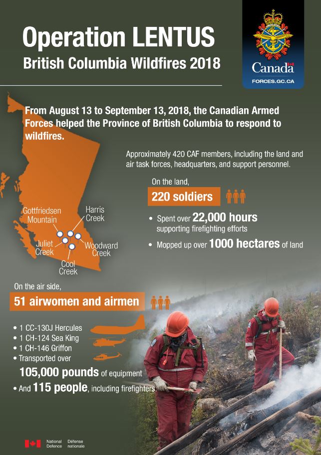 Infographic. Operation LENTUS, British Columbia Wildfires 2018. From August 13 to September 13, 2018, the Canadian Armed Forces helped the Province of British Columbia to respond to wildfires. Approximately 420 CAF members, including the land and air task forces, headquarters, and support personnel. On the land, 220 soldiers spent over 22,000 hours supporting firefighting efforts; mopped up over 100 hectares of land. On the air side, 51 airwomen and airmen, 1 CC-130J Hercules, 1 CH-124 Sea King, 1 CH-146 Griffon, transported over 105,000 pounds of equipment and 115 people, including firefighters. 