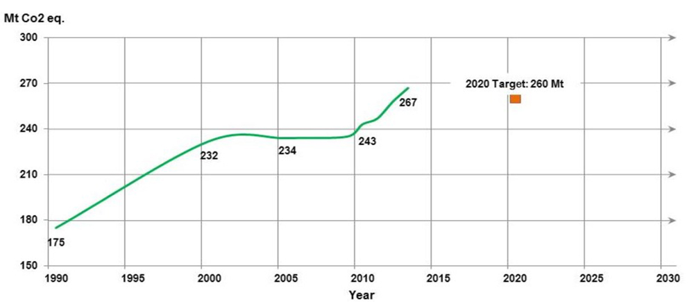 Line graph for Alberta's GHG emissions and 2020 target