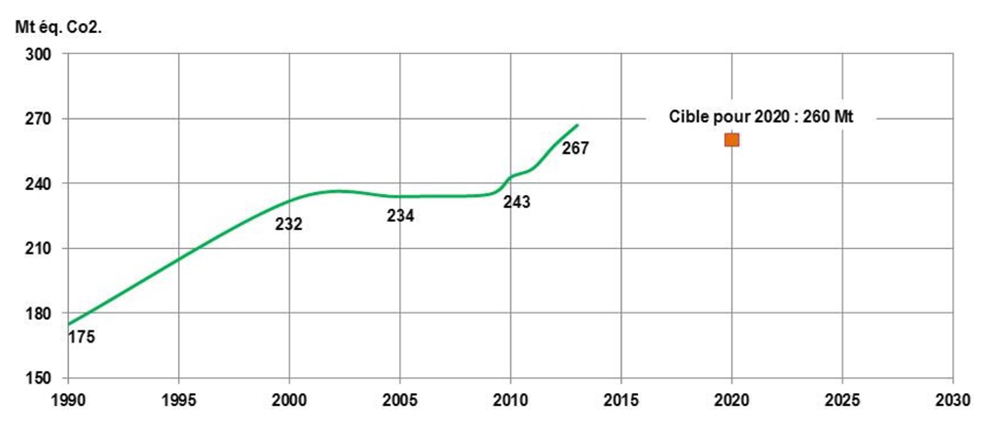 Graphique linéaire simple des émissions de GES de l’Alberta