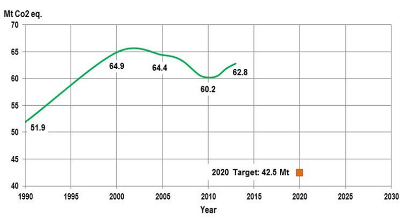 Line graph for BC’s GHG emissions and 2020 target