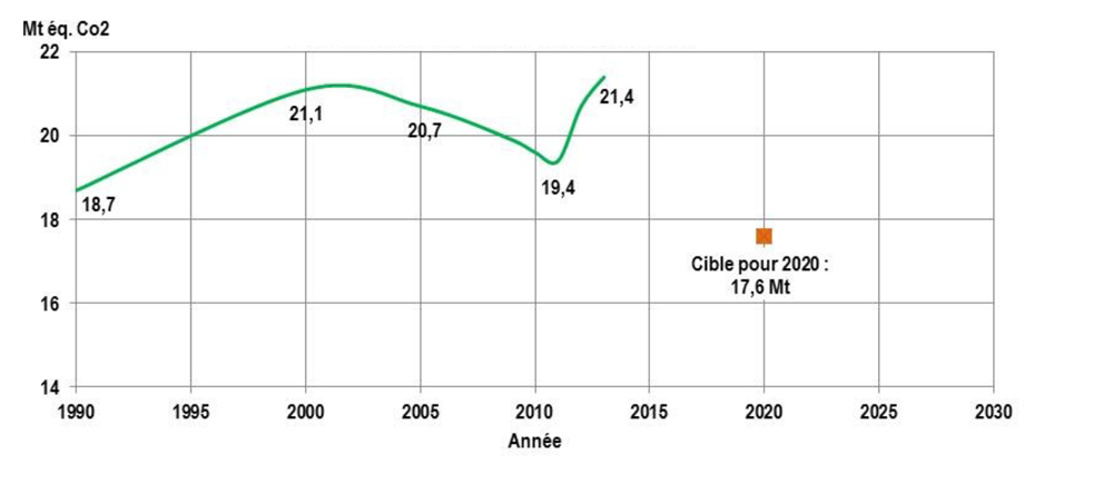 Graphique linéaire simple des émissions de GES du Manitoba