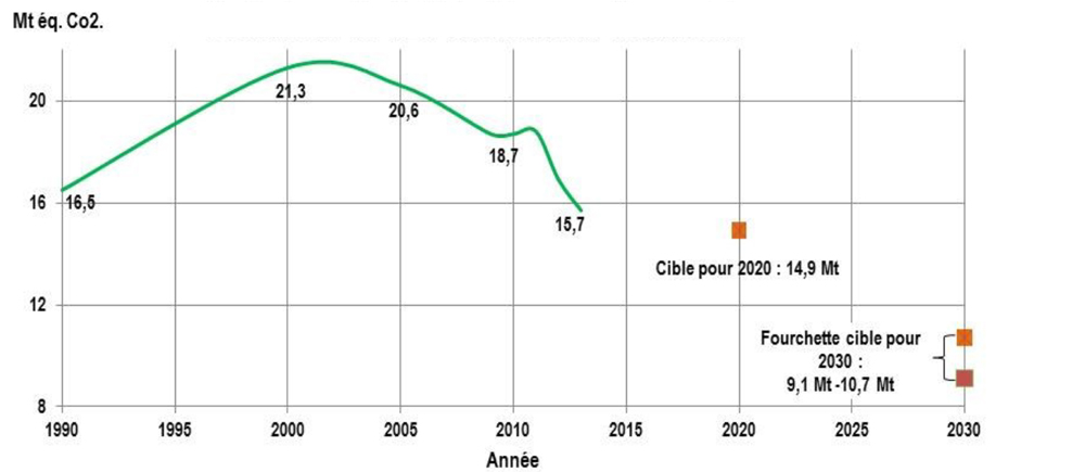 Graphique linéaire simple des émissions de GES du Nouveau-Brunswick