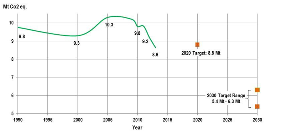 Line graph for Newfoundland and Labrador's GHG emissions and targets