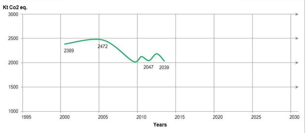 Line graph for Nunavut's GHG emissions