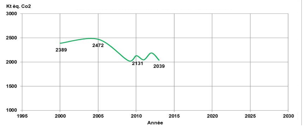 Graphique linéaire simple des émissions de GES des des territoires