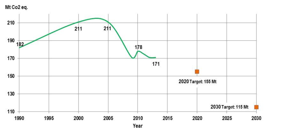 Line graph for Ontario’s GHG emissions and 2020 target