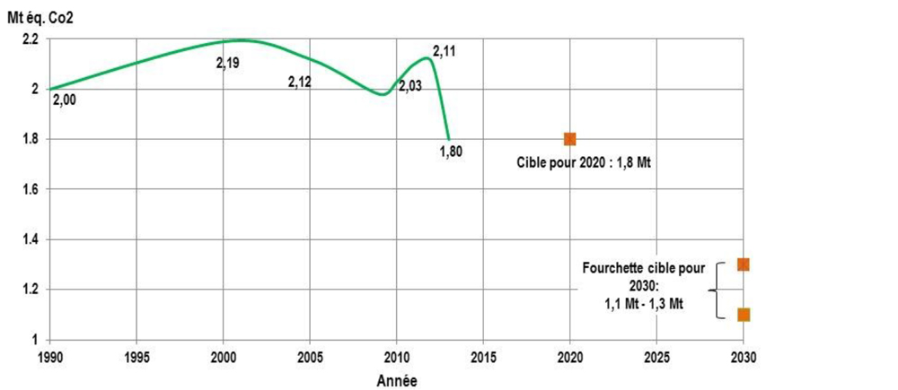 Graphique linéaire simple des émissions de GES de l'Île-du-Prince-Édouard