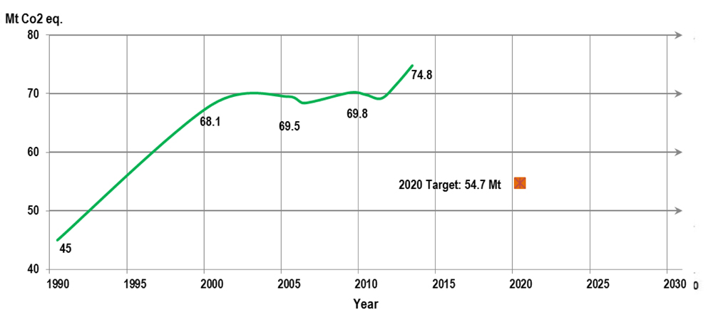 Line graph for Saskatchewan’s GHG emissions and 2020 target