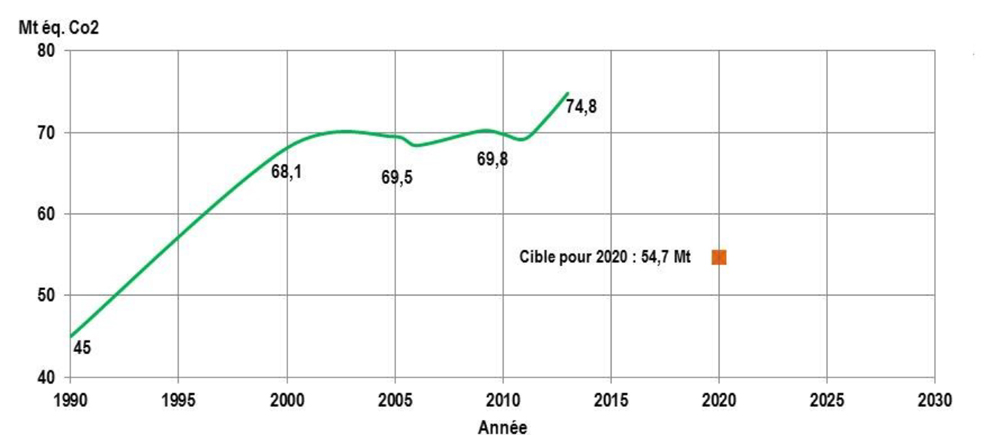 Graphique linéaire simple des émissions de GES de la Saskatchewan