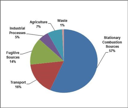Pie chart for Alberta's sources of GHG emissions, 2013