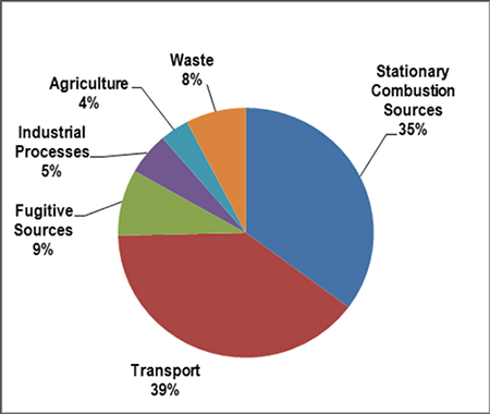Pie chart for BC’s sources of GHG emissions, 2013