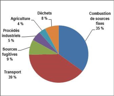Diagramme à secteurs pour les sources d’émissions de GES de la Colombie-Britannique, 2013