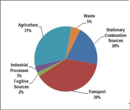Pie chart for Manitoba’s sources of GHG emissions, 2013