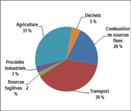 Diagramme à secteurs pour les sources d’émissions de GES du Manitoba, 2013