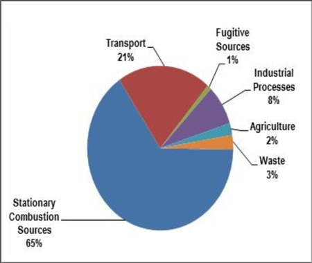 Pie chart for New Brunswick’s sources of GHG emissions, 2013