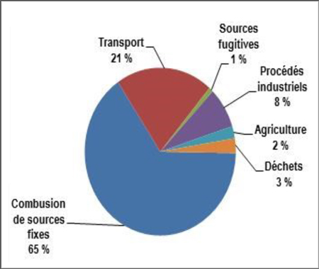 Diagramme à secteurs pour les sources d’émissions de GES du Nouveau-Brunswick, 2013