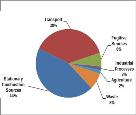 Pie chart for Newfoundland and Labrador's sources of GHG emissions, 2013