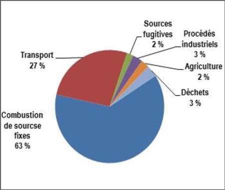 Diagramme à secteurs pour les sources d'émissions de GES de la Nouvelle-Écosse, 2013