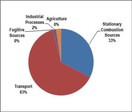 Pie chart for Nunavut's sources of GHG emissions, 2013