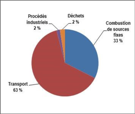 Diagramme à secteurs pour les sources d'émissions de GES du Nunavut, 2013