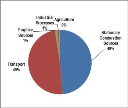 Pie chart for NTW's sources of GHG emissions, 2013
