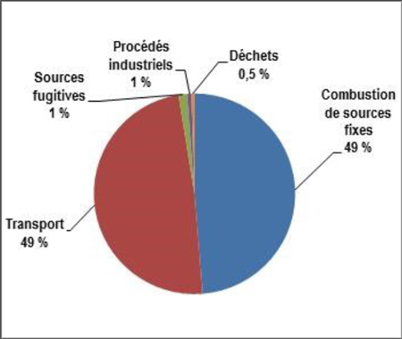 Diagramme à secteurs pour les sources d'émissions de GES des Territoires du Nord-Ouest, 2013