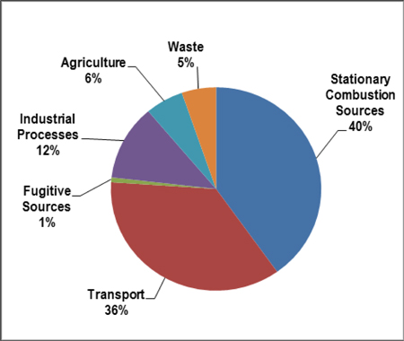 Pie chart for Ontario’s sources of GHG emissions, 2013