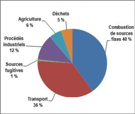 Diagramme à secteurs pour les sources d’émissions de GES de l’Ontario, 2013