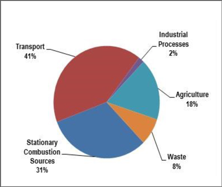 Pie chart for Prince Edward Island’s sources of GHG emissions, 2013