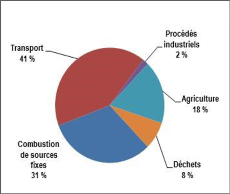 Diagramme à secteurs pour les sources d'émissions de GES de l'Île-du-Prince-Édouard, 2013
