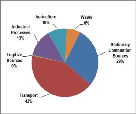 Pie chart for Quebec sources of GHG emissions, 2013