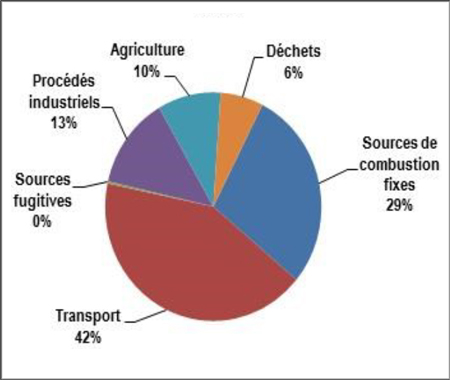Diagramme à secteurs pour les sources d’émissions de GES du Québec, 2013