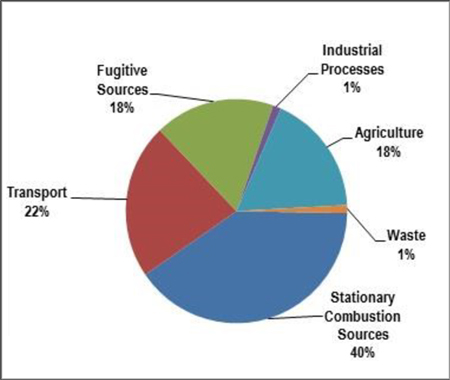 Pie chart for Saskatchewan’s sources of GHG emissions, 2013