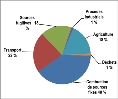 Diagramme à secteurs pour les sources d’émissions de GES de la Saskatchewan, 2013