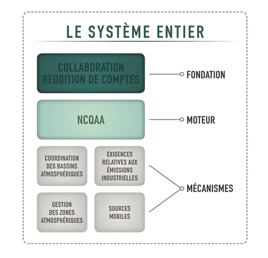 diagramme présente les principaux éléments du Système de gestion de la qualité de l’air