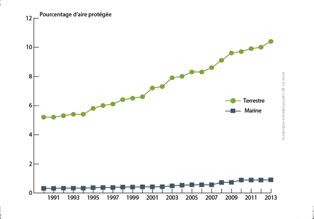 le graphique indique le pourcentage du territoire terrestre qui a été reconnu comme étant protégé au Canada entre 1990 et 2013