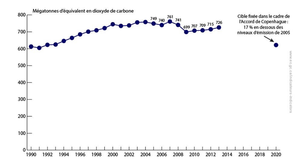 graphique sur le suivi des émissions de gaz à effet de serre du Canada