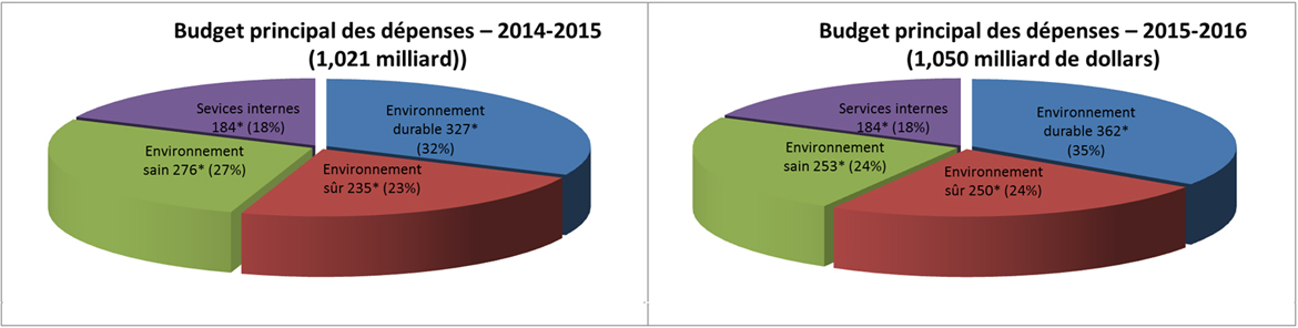 Un diagramme circulaire du budget principal des dépenses 2014-2015 d’Environnement Canada