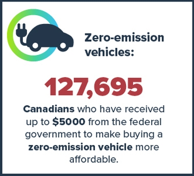 Zero-emission vehicles. Text description below
