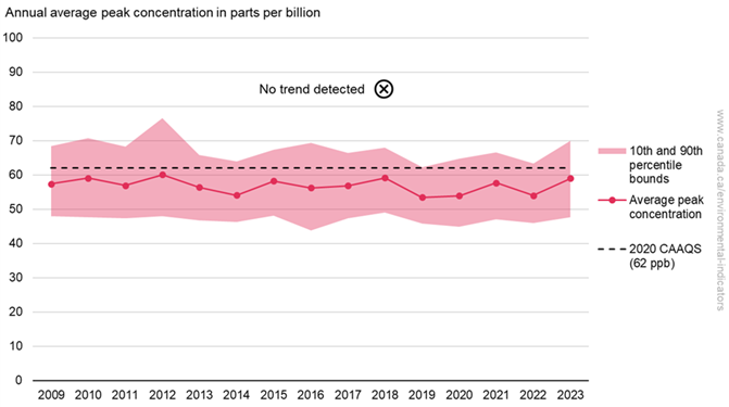 National average fine particulate matter concentrations, Canada, 2009 to 2023