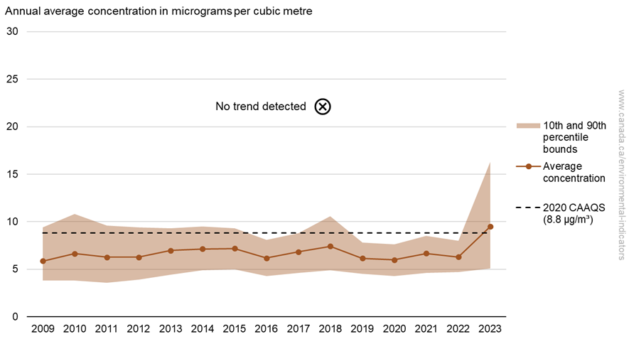 National average fine particulate matter concentrations, Canada, 2009 to 2023