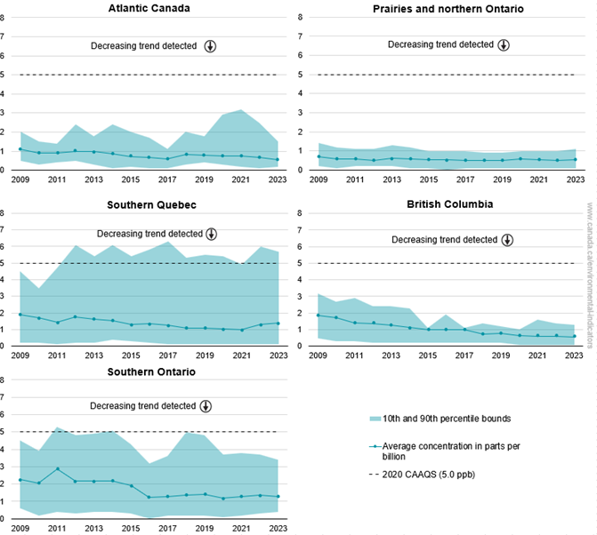 Regional average sulphur dioxide concentrations, Canada, 2009 to 2023