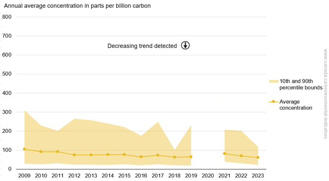 National average volatile organic compound concentrations, Canada, 2009 to 2023
